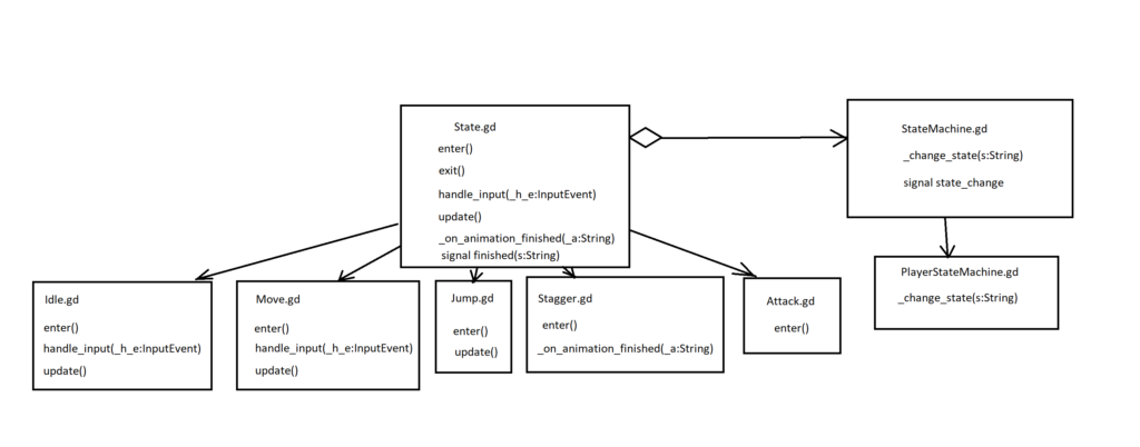 структуре программы godot Hierarchical Finite State Machine